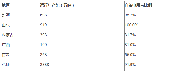 電解鋁自備情況