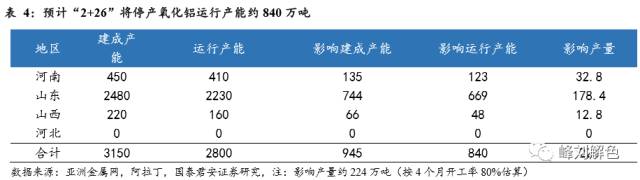 鋁價2萬元/噸，那氧化鋁呢？