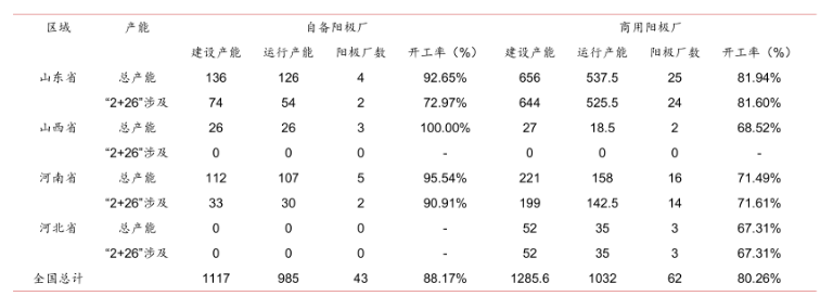 預備陽極產(chǎn)能核算