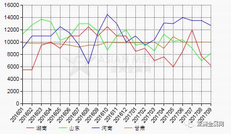 2017年9月份我國氟化鋁產(chǎn)值環(huán)比上漲5%