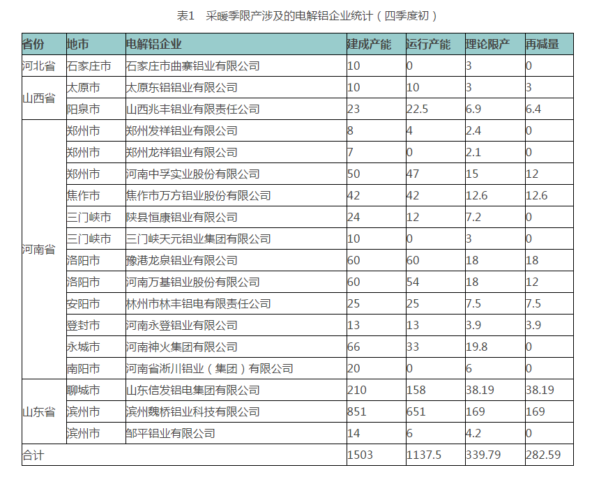 中國鋁行業采暖季限產企業